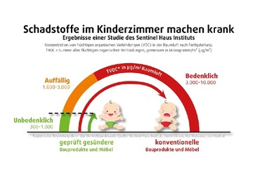 Schadstoffe von Möbeln und Bauprodukten belasten Atemwege und fördern Allergien.