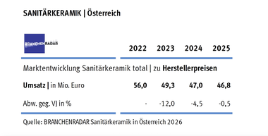 Marktentwicklung Sanitärkeramik in Österreich total | Herstellerumsatz in Mio. Euro