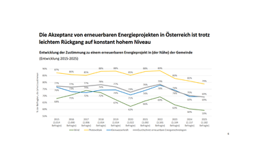 Die Zustimmung zu Erneuerbare Energien war schon deutlich höher