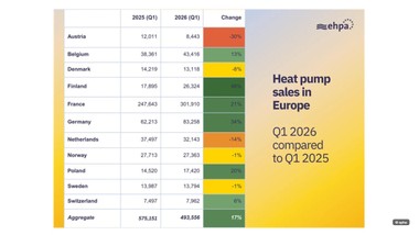 Österreich hinkt bei den Wärmepumpen-Absätzen im 1. Quartal im Europa-Vergleich hinterher und entwickelt sich rückläufig.