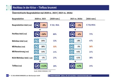 Wohnbaukrise drückt Bau ins 5. Verlustja